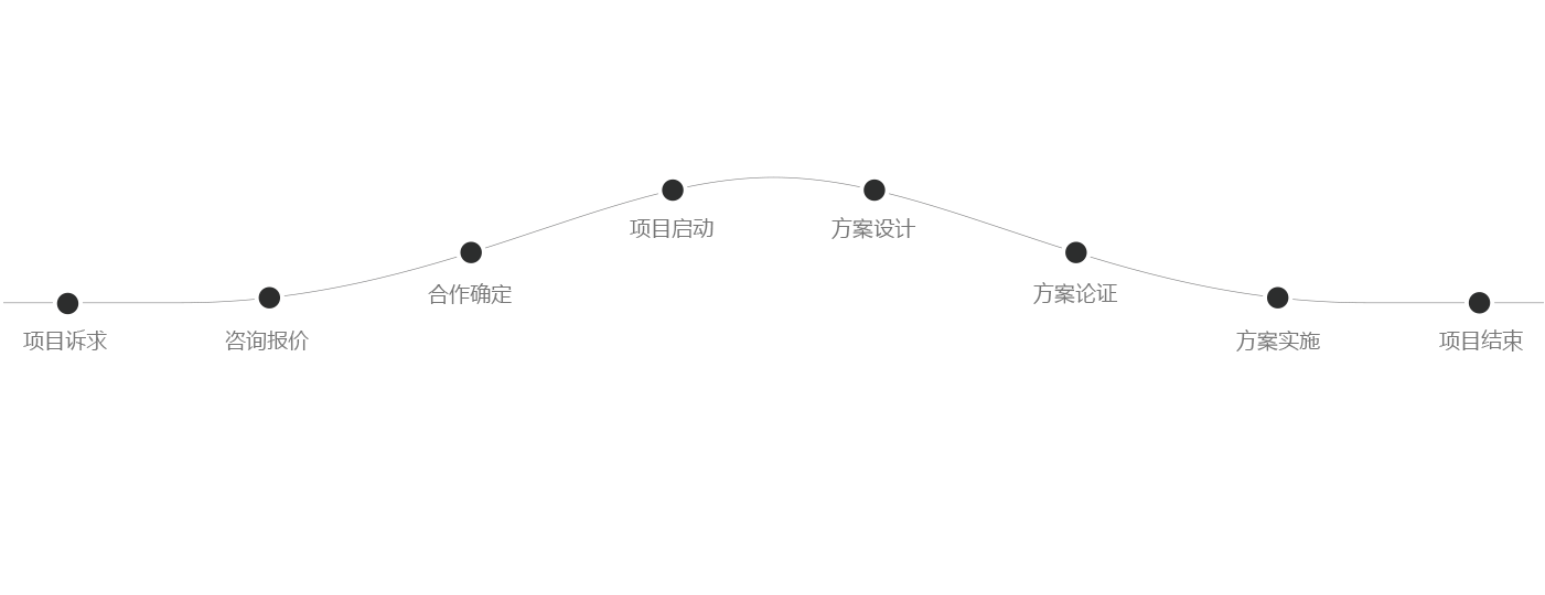合作流程