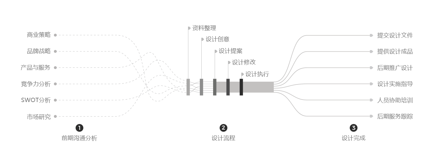 操作流程